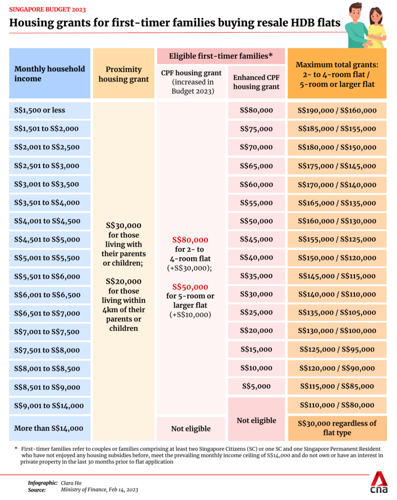 20230214 budget 2023 housing grants for first timer families.avif.avif