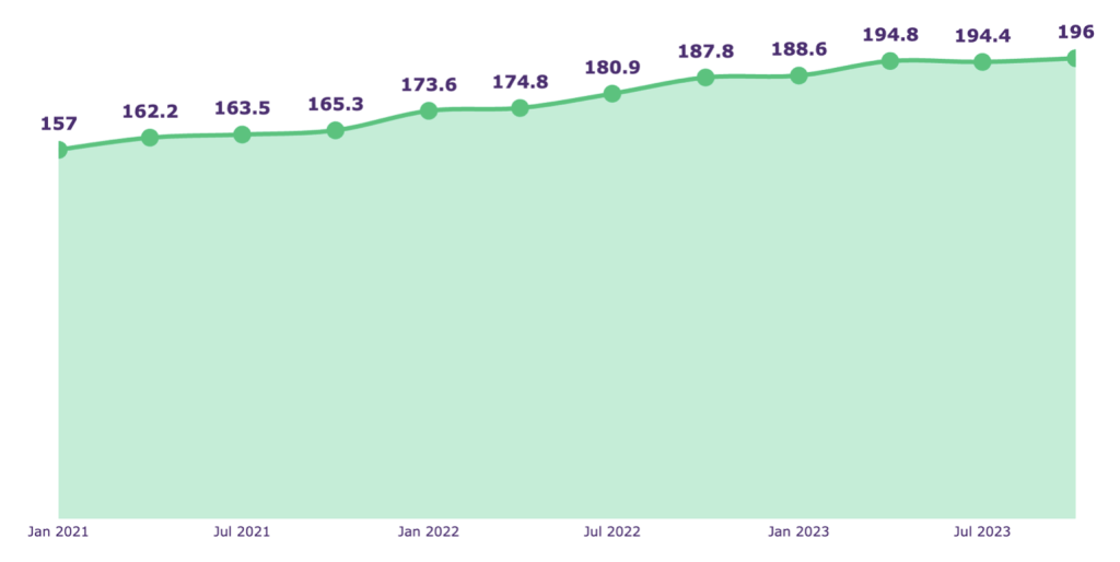 resdiential property price index