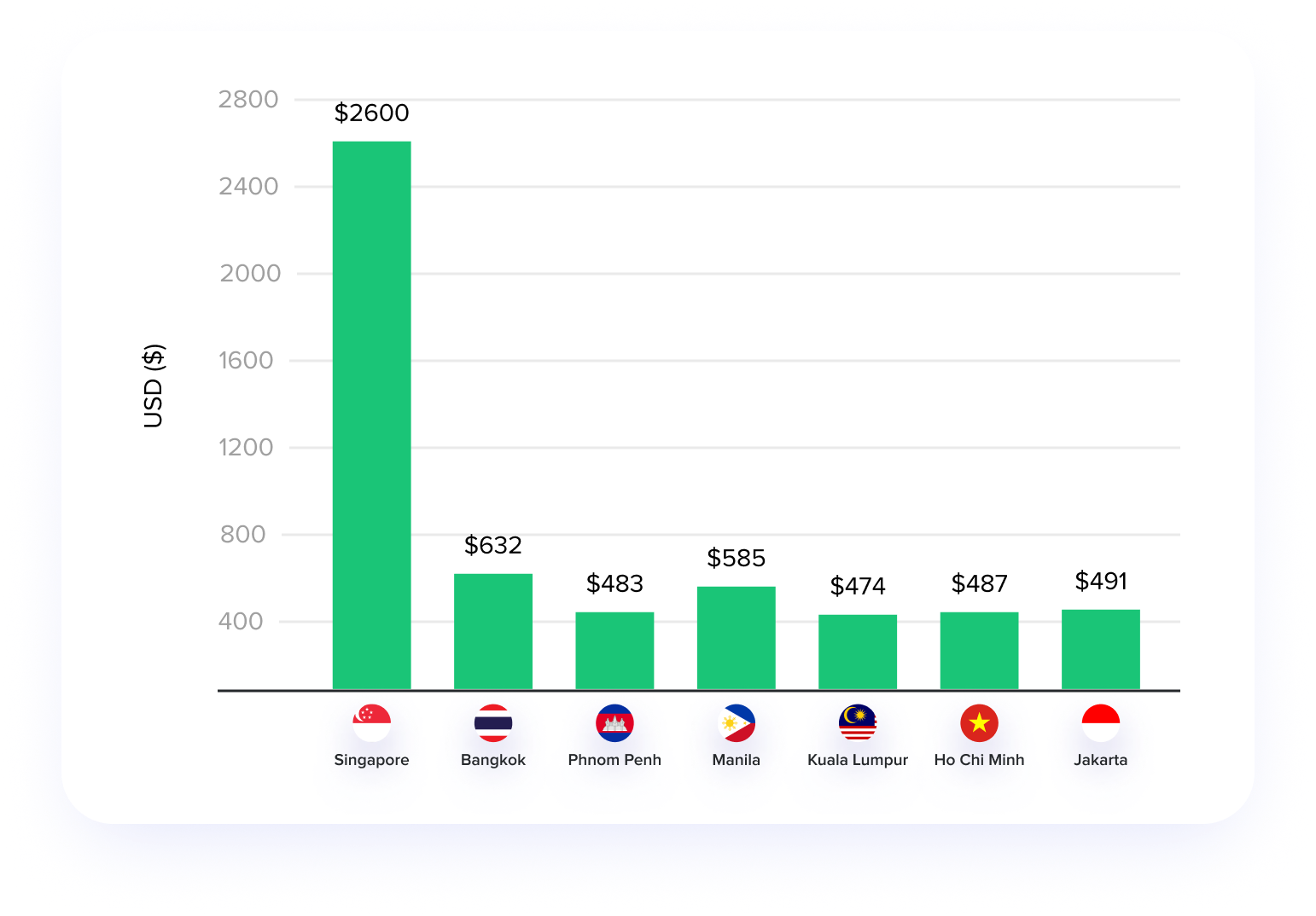 Rental Cost Comparison South East Asia
