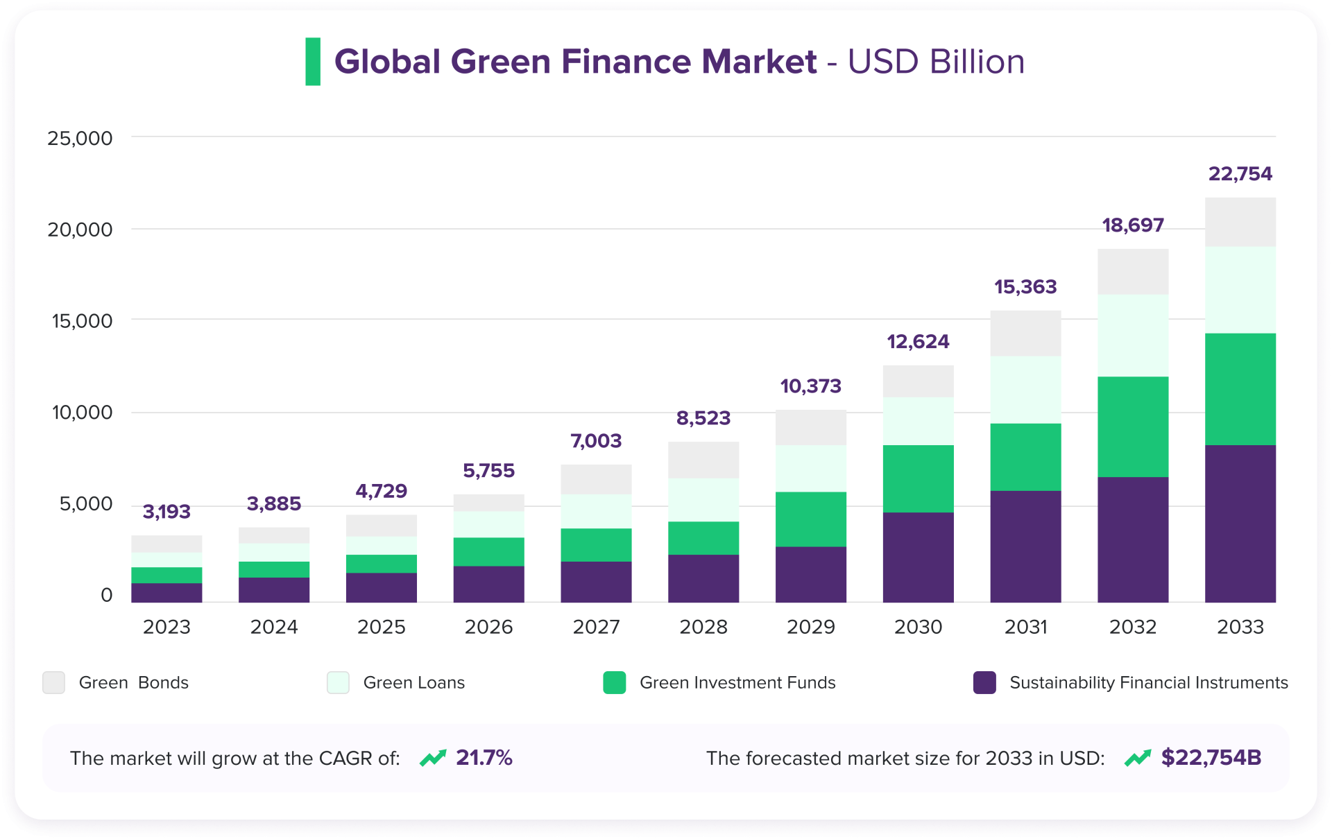 Global green finance market