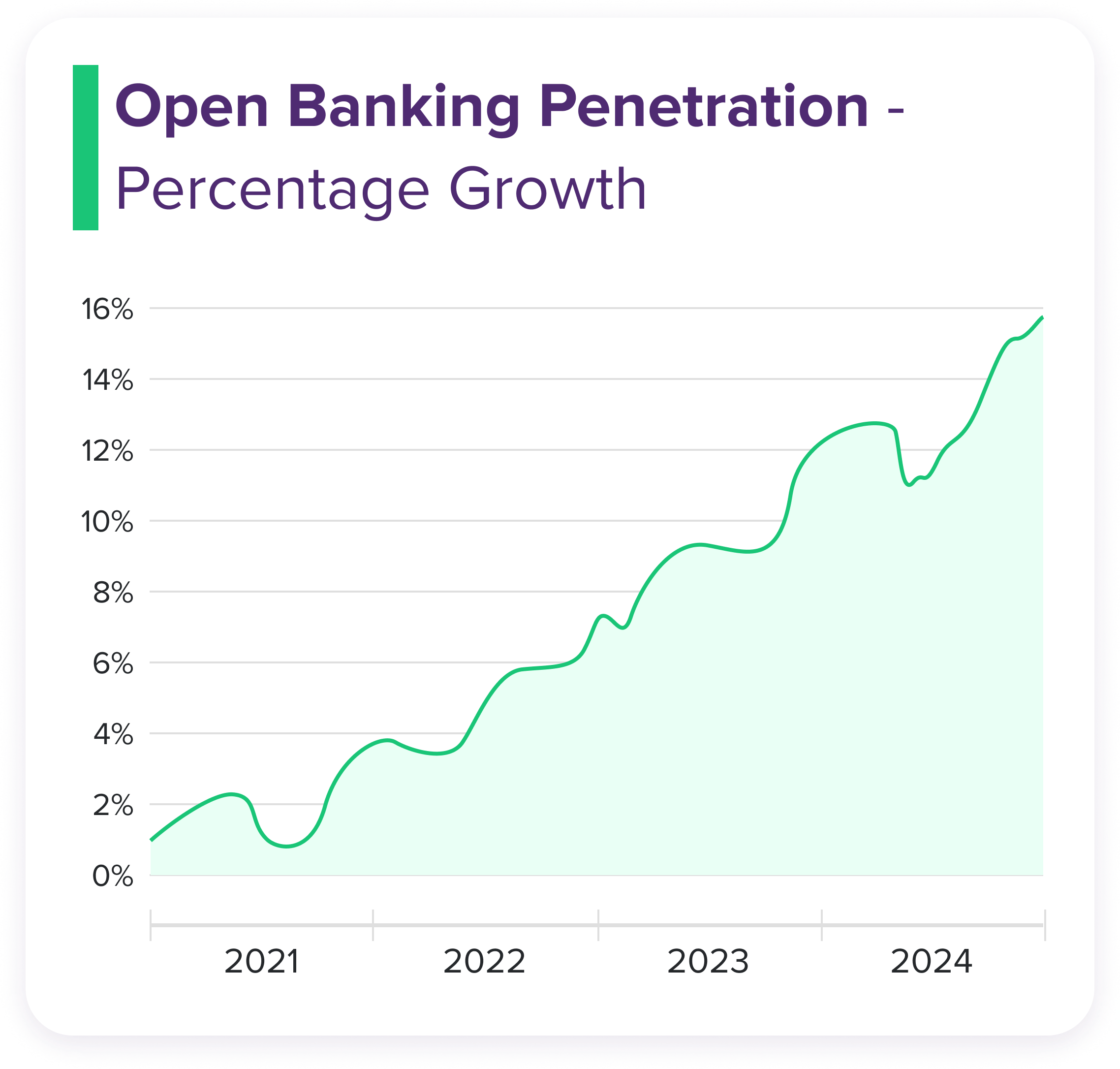Open banking pentetration