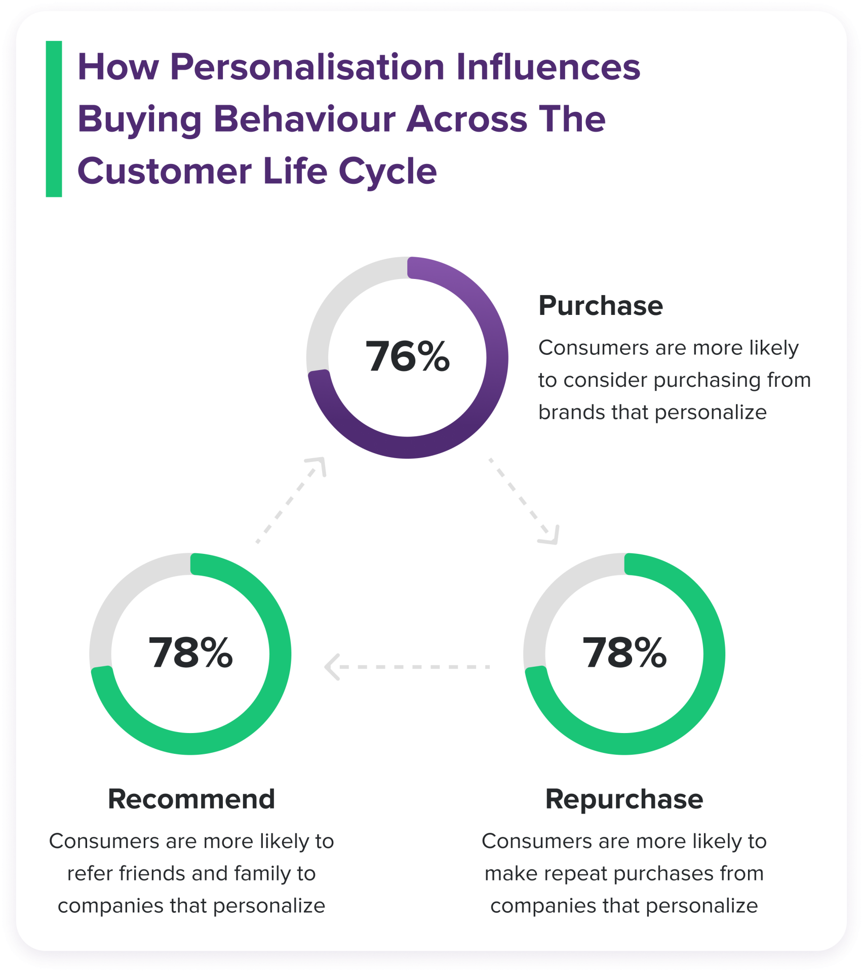 Personalisation influences buying behaviour