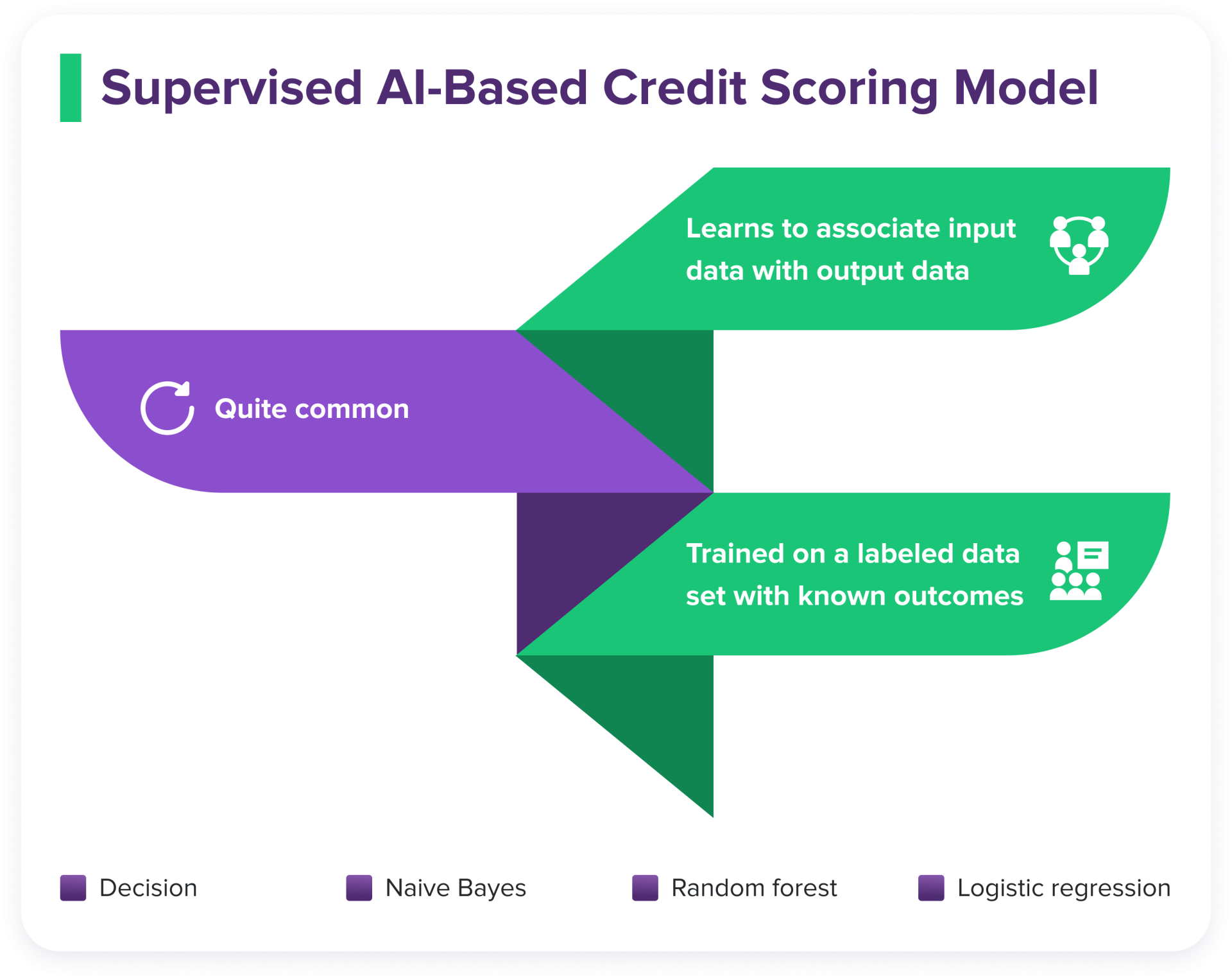 Supervised AI based Credit Scoring Model