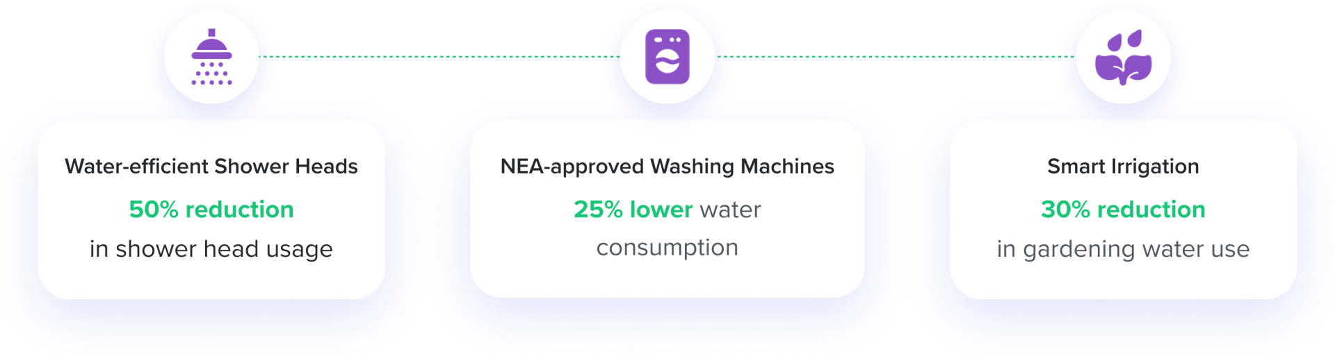 Water Consumption