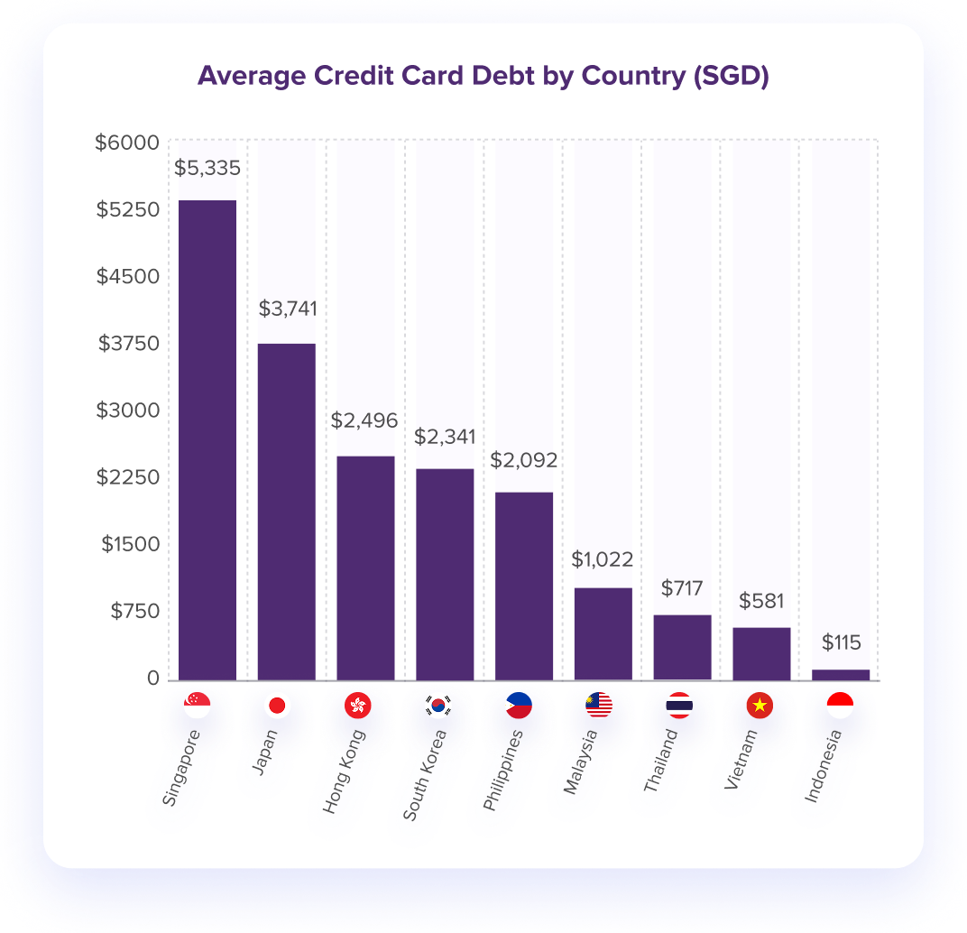 Average Credit Card Debt by Country (SGD)