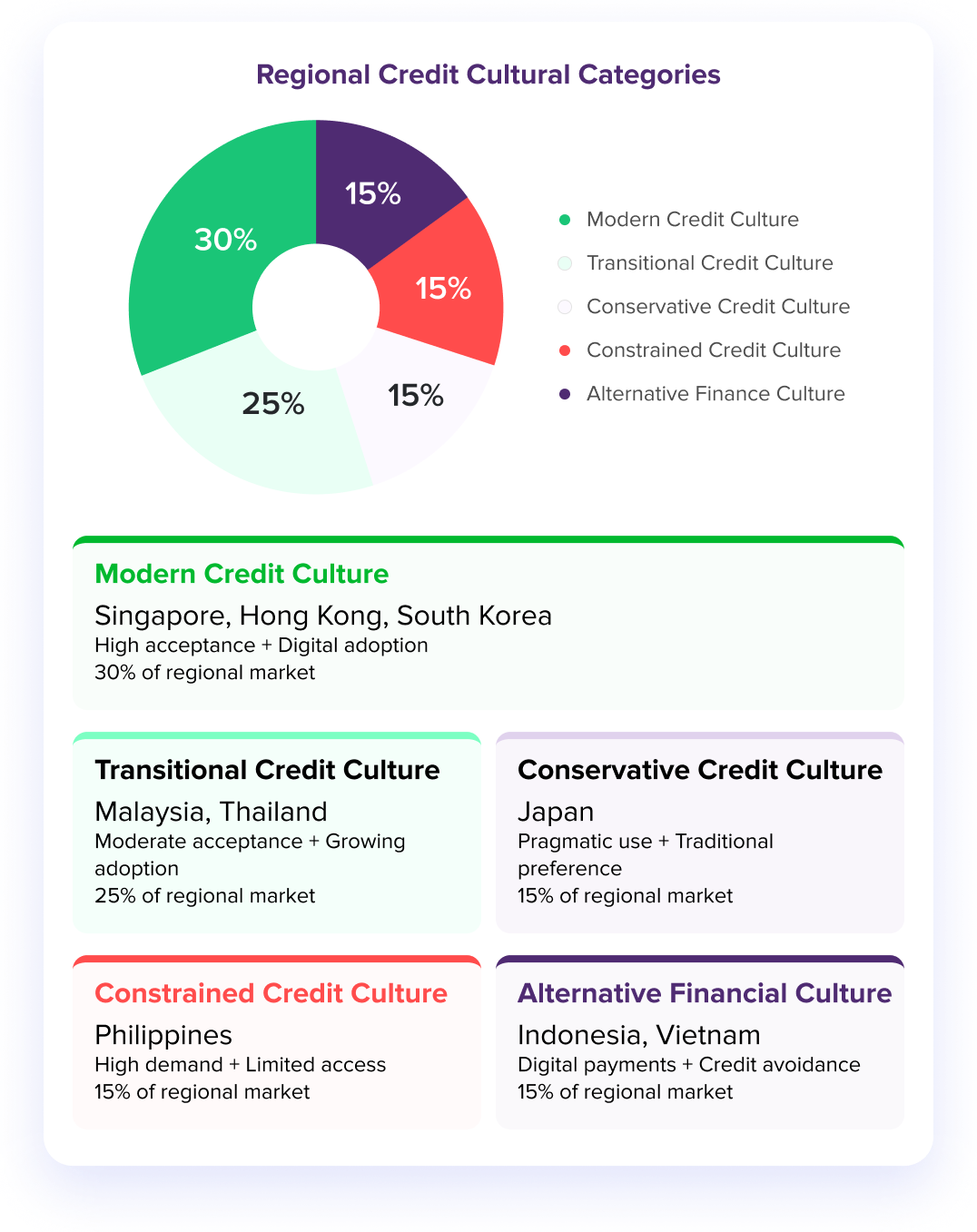 ASEAN - Average Credit Card Debt by Country