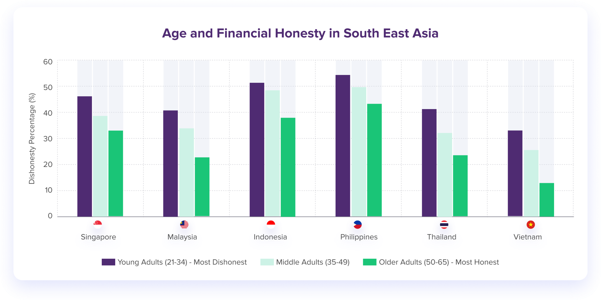 Age and Financial Honesty